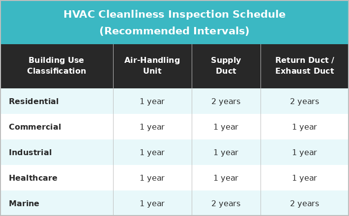 NADCA Cleaning Frequency Requirements